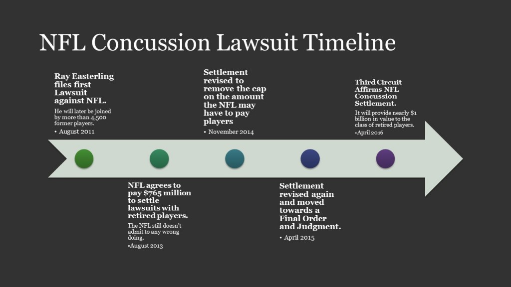 NFL Concussion Lawsuit Timeline Pope McGlamry
