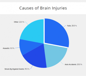 Common Causes of Brain Injuries | Pope McGlamry