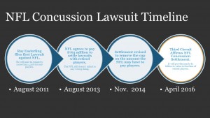 NFL Concussion Lawsuit Timeline | Pope McGlamry