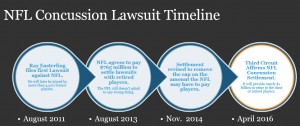 NFL Concussion Lawsuit Timeline | Pope McGlamry